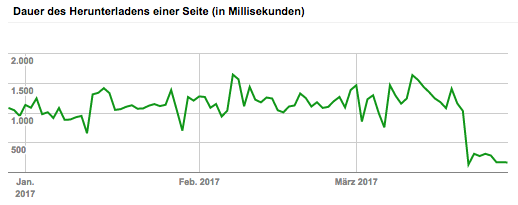 Download-Zeiten aus der Google Search Console: Von 1500 auf 133 ms
