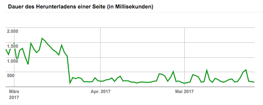 Download-Zeiten aus der Google Search Console: Von 1500 auf 122 ms